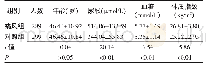 《表1 2016—2018年新疆医科大学某附属医院的汉族男性痛风组与对照组基本情况（±s)》