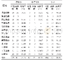 表1 2017年龙口市农村生活饮用水硝酸盐合格情况