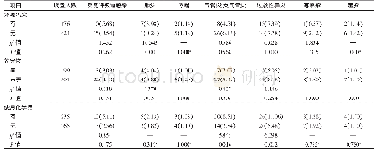 《表5 南通市港闸区永兴小学3～5年级不同居住环境的小学生患病情况[人（%）]》