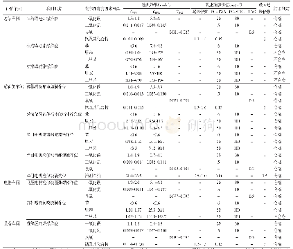 《表3 西安市某大功率机车检修段建设项目工作场所空气中化学性有害因素浓度检测结果》