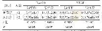 表4 2019年天津市中医药研究院附属医院84例患者治疗前后血清中IL-17A、VEGF的水平[（±s)pg/mL]