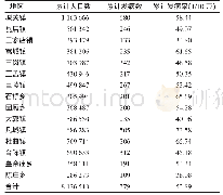 表2 2008—2018年漯河市临颍县手足口病发病地区分布