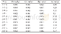 表5 样品中各元素的测定含量