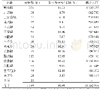 表3 2004—2018年漯河市临颍县梅毒发病不同地区分布