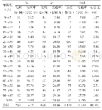 《表4 2004—2018年漯河市临颍县梅毒发病年龄性别分布》