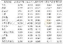 表2 2018年7月—2019年1月乌鲁木齐市米东区≥50岁居民各膳食模式的因子载荷