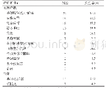 表1 天津市环湖医院43例以CNS症状为首发的HIV感染患者的CNS症状和体征