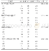 表2 2018年绵阳市中小学生读写姿势与视力不良检出情况