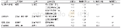 表4 西安市某工业制冷剂HFC-134a生产企业工作场所噪声检测结果[dB(A)]