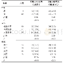 表1 武汉某高校大学生心肺复苏了解情况的单因素分析[人（%）]