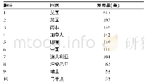 表1 不同国家和地区在农村卫生人力主题领域发表的文献量