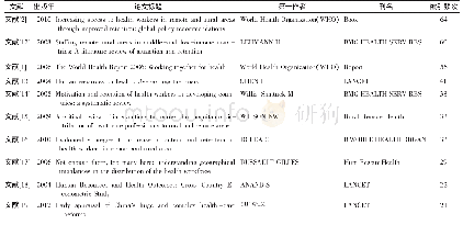 表3 农村卫生人力研究领域前10位高被引文献