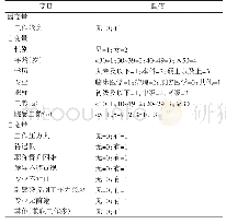 表2 Logistic回归分析变量赋值情况