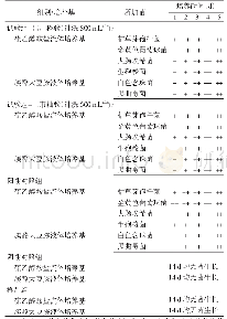 《表1 冲洗800与600 m L/筒后各组培养结果》