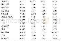 《表2 2018年2月—2019年1月四川省达州市膳食调查人群膳食模式和因子载荷分布》