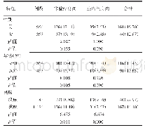 表3 2016年1月—2019年1月四川省布拖县人民医院1 327例行电子肠镜检查患者分特征结直肠息肉检出情况[例（%）]