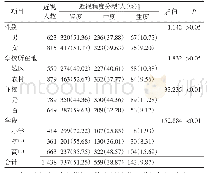 《表2 2018年重庆市某区中小学生近视程度构成情况》