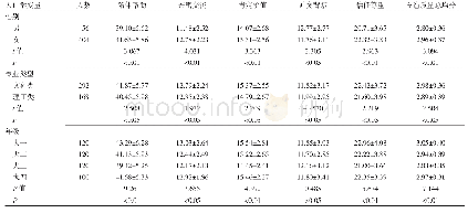 表1 宝鸡文理学院大学生友谊质量得分（±s)