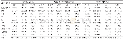 《表1 桂林市重点职业病危害情况》