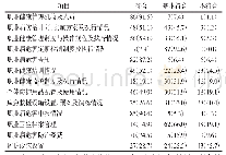 《表1 2016—2018年阜阳市职业病防护设施设置及职业健康管理的符合情况[件（%）]》