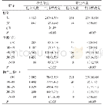 《表2 2015—2019年益阳市粉尘作业工人胸片尘肺样改变的不同人口学特征分布[例（%）]》