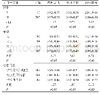 表1 陕西省某高校大学生教师支持、学习收获与进取精神得分（±s)