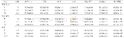 表1 2019年5—7月全国不同院校和性别在校大学生的拖延行为、情绪状态、情绪调节策略得分（±s)