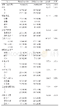 表1 2019年1—6月汉中市人民医院所在社区不同特征空巢老人焦虑现状[人（%）]