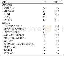 表2 2015年1月—2018年12月成都市某三级甲等妇女儿童专科医院119名工作人员锐器伤的发生情况