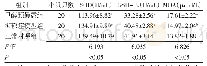 表2 3组小鼠血清SOD、GSH-Px活力和MDA含量检测结果（±s)