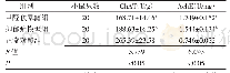 表5 3组小鼠脑匀浆Ch AT、Ach E活力检测结果（±s)