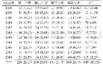 表4 宝鸡市学生结核病例时间分布[例（%）]