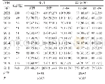 表5 宝鸡市学生结核病例性别年龄分布[例（%）]