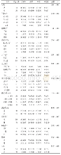 表3 河南省中牟县5个自然村老年人不同人口学特征下衰弱程度的单因素分析[人（%）]