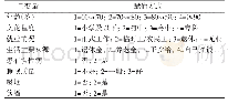 表4 自变量赋值情况：河南省284例农村老年人身体衰弱现况及其影响因素分析