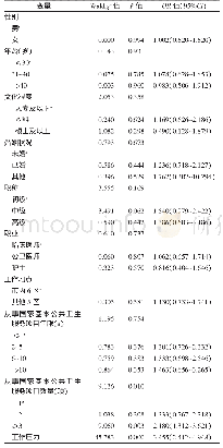 表3 广州市基层医务人员离职意愿的单因素分析结果