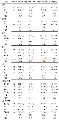 表2 桂林市某高校学生不同人口学特征健康素养具备情况[人（%）]