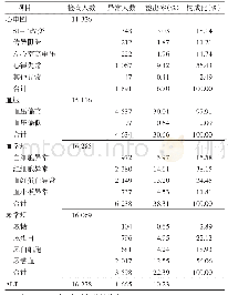 《表2 2019年江阴市噪声作业人员职业健康检查其他异常情况》