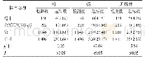 表4 2014—2018年南宁市监测不同销售来源大米的超标情况[份（%）]