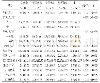 表1 2019年10—11月湖北省3所院校625名医学专科生的基本情况（±s)
