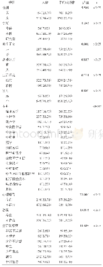 表1 2018年9月—2019年3月广州市不同特征的医学生手机成瘾情况[例（%）]