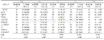 表7 2018—2019年5—9月重庆市某区生活饮用水监测项目合格情况