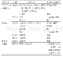 表1 陕西省某天然气企业站场主要职业病危害因素分布情况