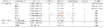 《表4 西安市某汽车座椅有限公司整体搬迁改造建设项目工作场所物理因素测量结果》