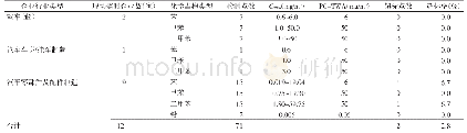 《表4 2019年芜湖市企业化学毒物危害因素现场监测检测结果》