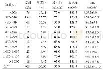 《表4 2017年6月—2018年12月泸州市不同海拔地表γ辐射剂量率》