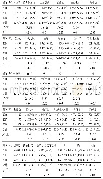 表3 新疆农村地区生活饮用水部分单项指标监测合格情况[份（%）]