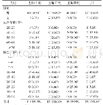 表2 2004—2018年重庆市江北区尘肺病例人群分布情况[例（%）]