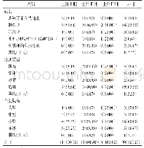 《表3 2004—2018年重庆市江北区尘肺病不同类别企业分布情况[例（%）]》