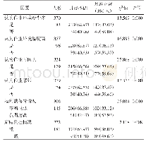 表3 广西12家水泥厂接触粉尘女工月经不调的单因素分析[人（%）]